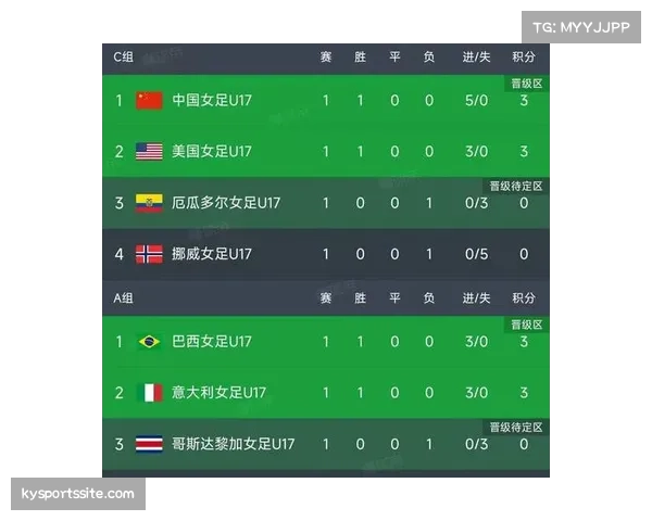 U17世界杯韩国队1胜1平 小组第二晋级淘汰赛